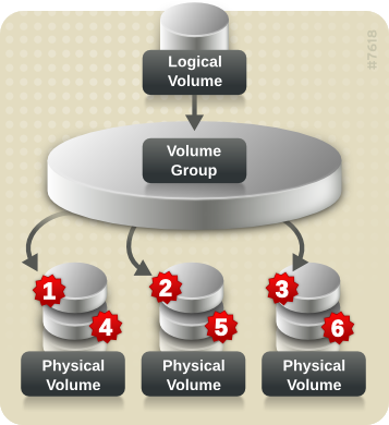 Striping Data Across Three PVs